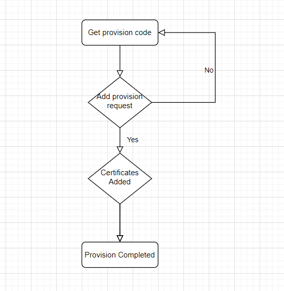 Provisioning Machine Flowchart